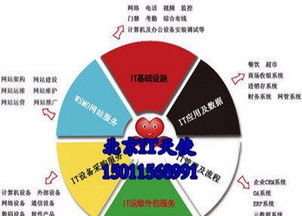 海淀軟件開發(fā)與系統(tǒng)實(shí)施解決方案